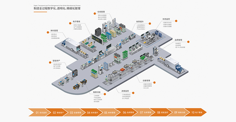 數字化工廠整體