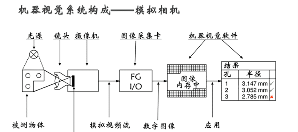 機器視覺系統(tǒng)構成
